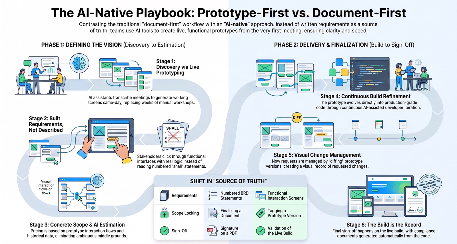 The AI-Native Playbook: Prototype-First vs. Document-First, a six-stage workflow across two phases. Phase 1, Defining the Vision: Stage 1 Discovery via Live Prototyping, Stage 2 Built Requirements Not Described, Stage 3 Concrete Scope and AI Estimation. Phase 2, Delivery and Finalization: Stage 4 Continuous Build Refinement, Stage 5 Visual Change Management, Stage 6 The Build is the Record. A central panel shows the shift in source of truth from numbered BRD statements, finalized documents, and PDF signatures to functional interaction screens, tagged prototype versions, and validation of the live build.